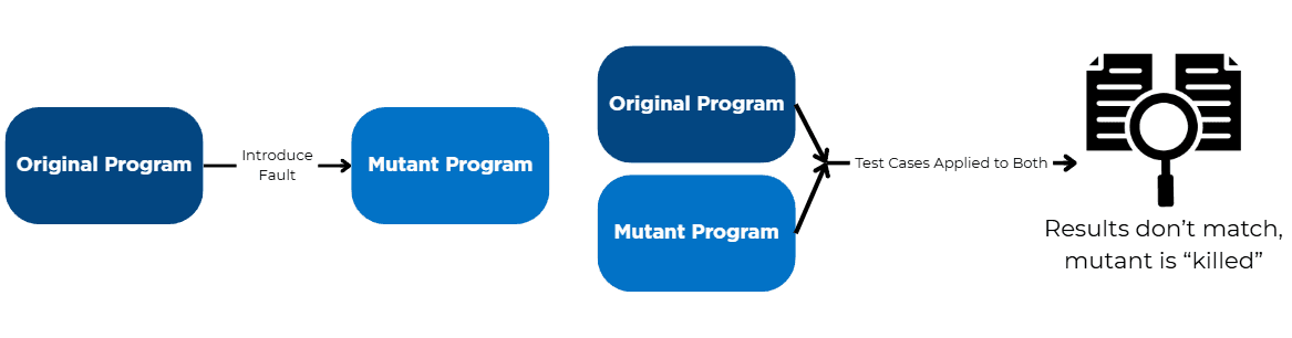Mutation Testing Process Overview A flow diagram illustrating mutation testing. It begins with an “Original Program.” A fault is intentionally introduced, producing a “Mutant Program.” Both the original and mutant programs are then executed with the same test cases. If their outputs differ, the mutant is considered “killed,” shown with an icon of documents and a magnifying glass labeled “Results don’t match, mutant is ‘killed.’”