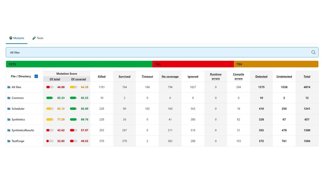 Stryker Mutation Testing Dashboard – Project-Wide Mutation Scores and Metrics A screenshot of a Stryker mutation testing dashboard showing mutation scores and detailed metrics for several project directories. The table lists folders such as Common, Scheduler, Synthetics, SyntheticsResults, and TestForge, with columns for mutation score, killed mutants, survived mutants, timeouts, no-coverage mutants, ignored mutants, compile errors, detected, undetected, and total mutants. A progress bar at the top summarizes totals: 1,375 detected, 764 survived, and 794 no-coverage mutants.